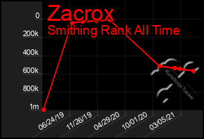 Total Graph of Zacrox