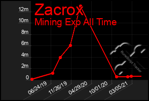 Total Graph of Zacrox