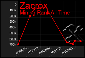 Total Graph of Zacrox