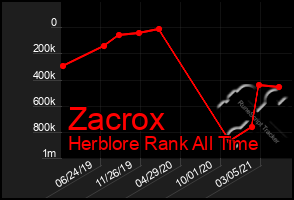 Total Graph of Zacrox