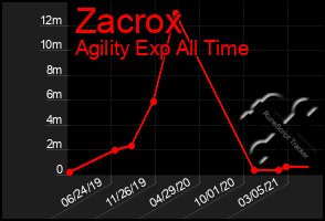 Total Graph of Zacrox