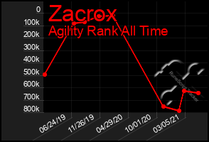 Total Graph of Zacrox