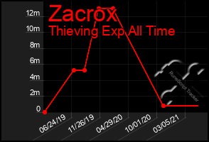 Total Graph of Zacrox