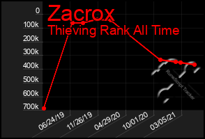 Total Graph of Zacrox