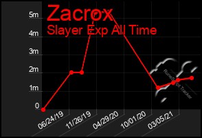 Total Graph of Zacrox