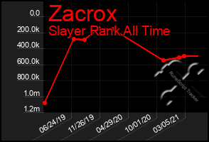 Total Graph of Zacrox