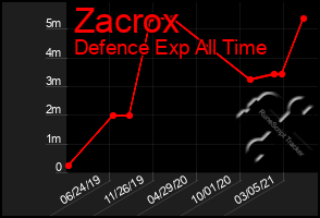 Total Graph of Zacrox