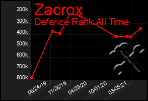 Total Graph of Zacrox