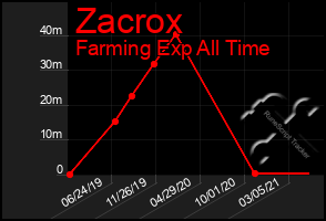 Total Graph of Zacrox