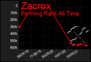 Total Graph of Zacrox