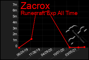 Total Graph of Zacrox