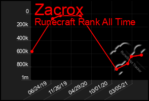 Total Graph of Zacrox