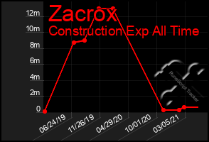 Total Graph of Zacrox