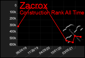 Total Graph of Zacrox