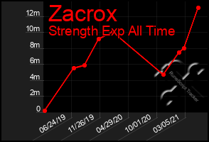 Total Graph of Zacrox