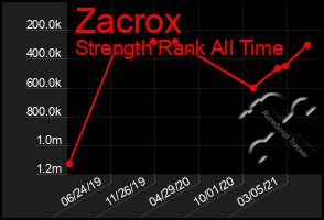 Total Graph of Zacrox