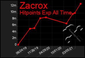 Total Graph of Zacrox