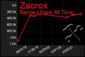 Total Graph of Zacrox