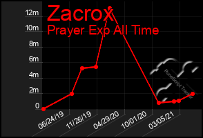 Total Graph of Zacrox