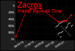 Total Graph of Zacrox