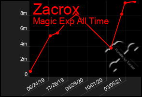 Total Graph of Zacrox