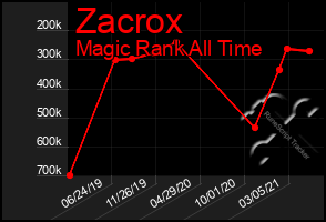 Total Graph of Zacrox