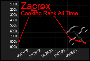 Total Graph of Zacrox