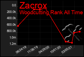 Total Graph of Zacrox