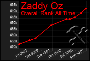 Total Graph of Zaddy Oz