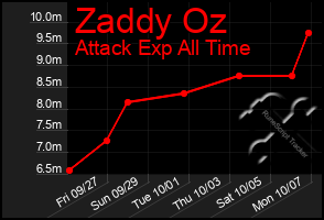 Total Graph of Zaddy Oz