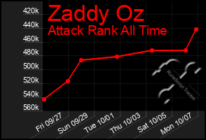 Total Graph of Zaddy Oz