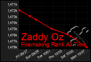 Total Graph of Zaddy Oz