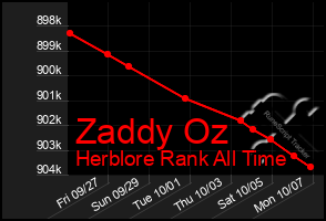 Total Graph of Zaddy Oz