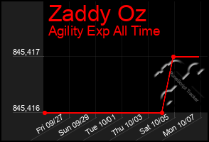 Total Graph of Zaddy Oz