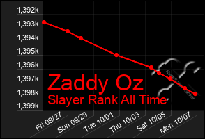 Total Graph of Zaddy Oz