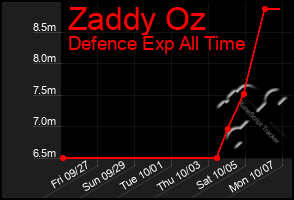 Total Graph of Zaddy Oz