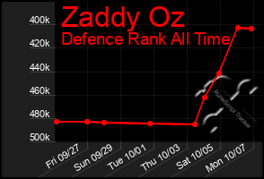 Total Graph of Zaddy Oz