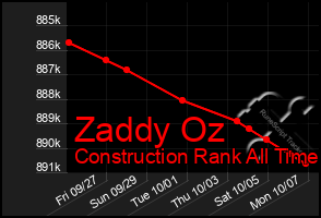 Total Graph of Zaddy Oz