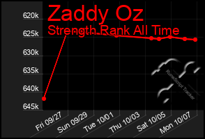 Total Graph of Zaddy Oz