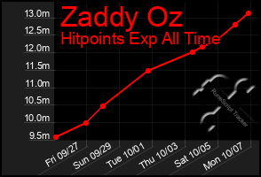 Total Graph of Zaddy Oz