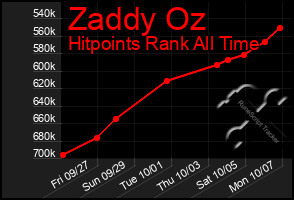 Total Graph of Zaddy Oz