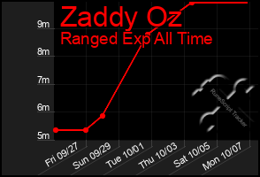 Total Graph of Zaddy Oz