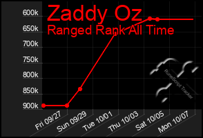 Total Graph of Zaddy Oz