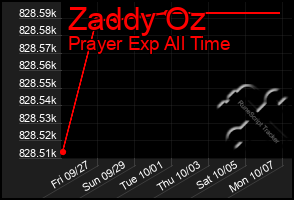 Total Graph of Zaddy Oz