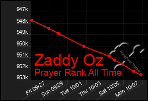 Total Graph of Zaddy Oz