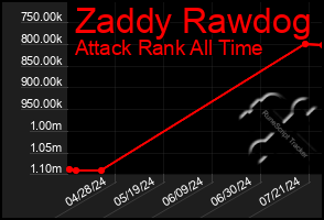 Total Graph of Zaddy Rawdog