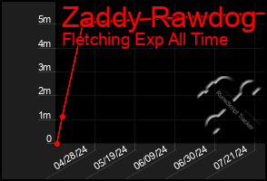 Total Graph of Zaddy Rawdog