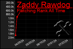 Total Graph of Zaddy Rawdog