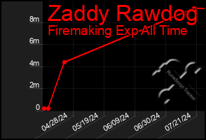 Total Graph of Zaddy Rawdog