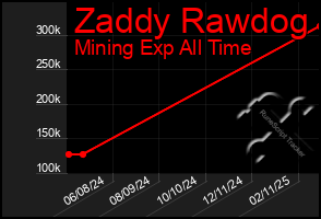 Total Graph of Zaddy Rawdog